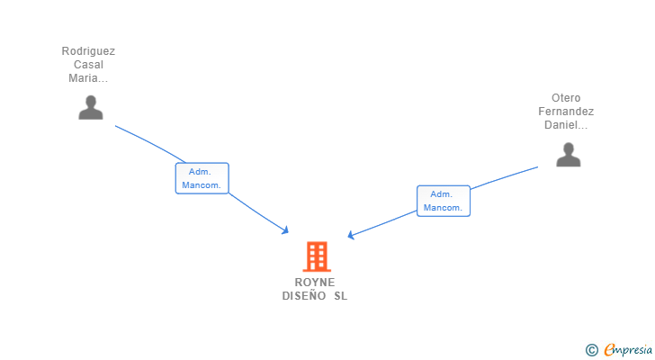 Vinculaciones societarias de ROYNE DISEÑO SL