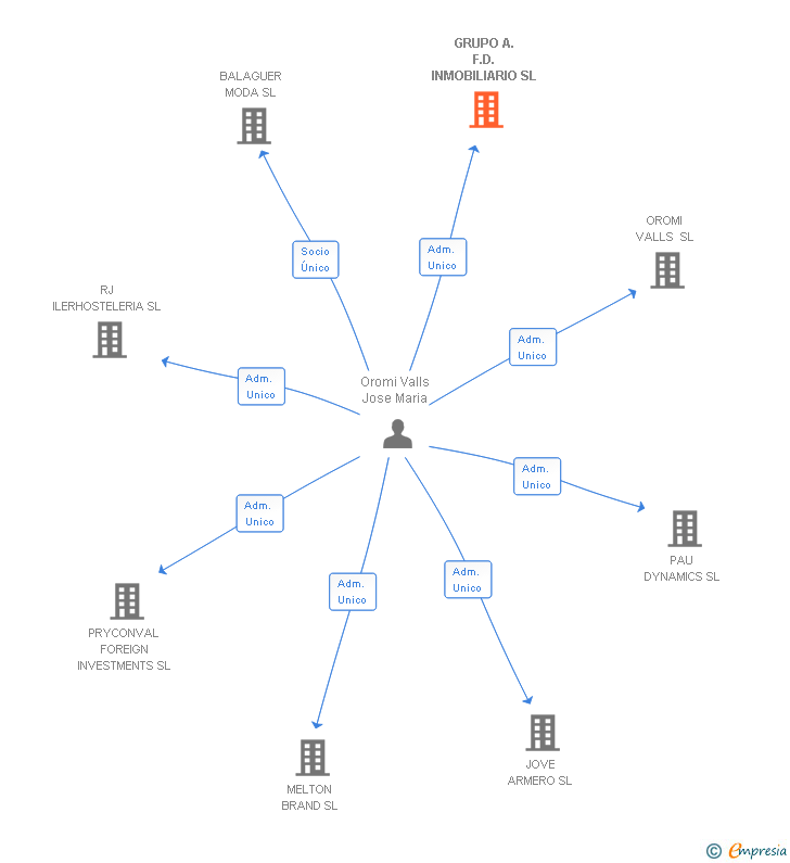 Vinculaciones societarias de GRUPO A.F.D. INMOBILIARIO SL