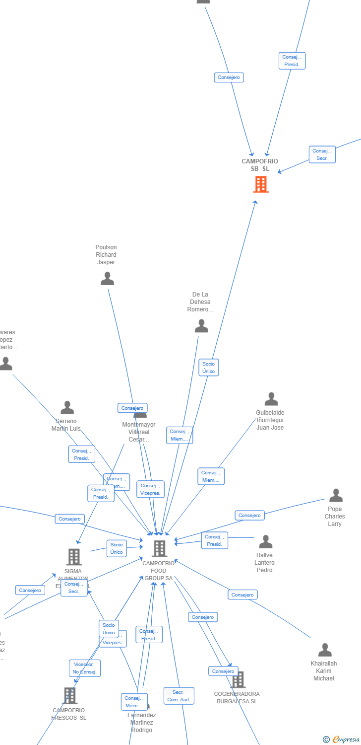 Vinculaciones societarias de CAMPOFRIO SB SL
