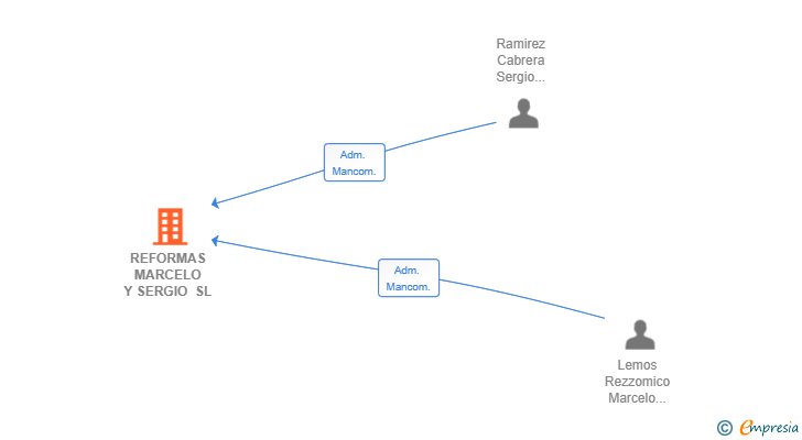 Vinculaciones societarias de REFORMAS MARCELO Y SERGIO SL