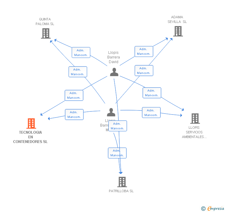 Vinculaciones societarias de TECNOLOGIA EN CONTENEDORES SL