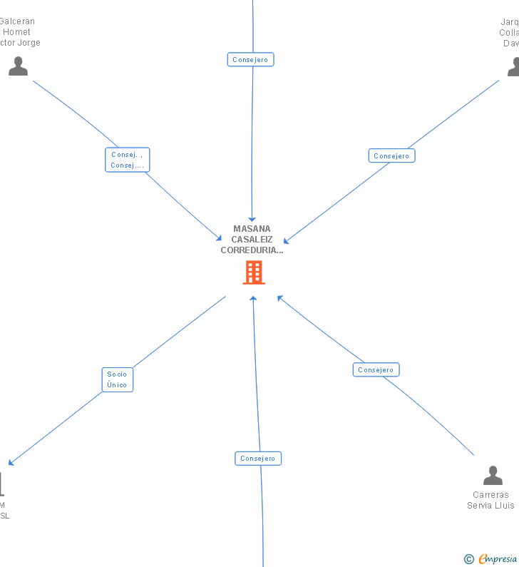 Vinculaciones societarias de MASANA CASALEIZ CORREDURIA DE SEGUROS SL