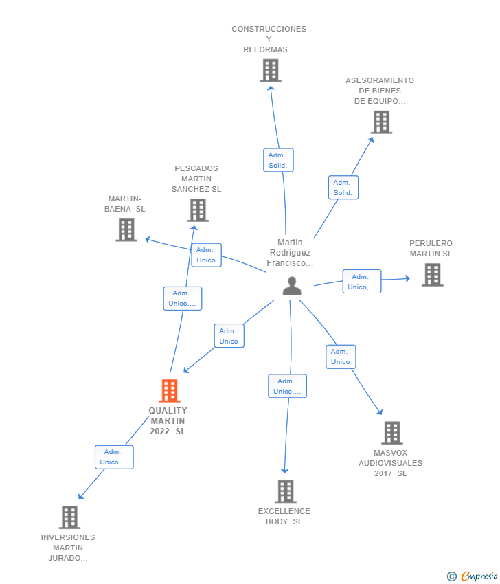 Vinculaciones societarias de QUALITY MARTIN 2022 SL