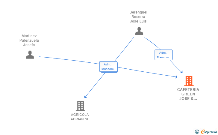 Vinculaciones societarias de CAFETERIA GREEN JOSE & ABEL SL