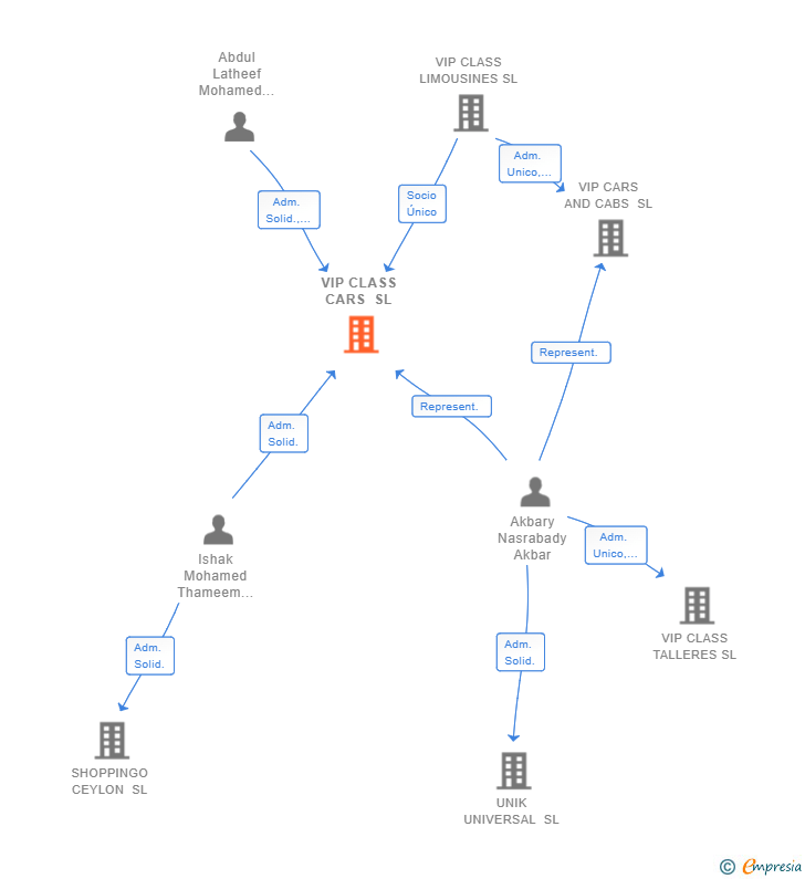 Vinculaciones societarias de VIP CLASS CARS SL