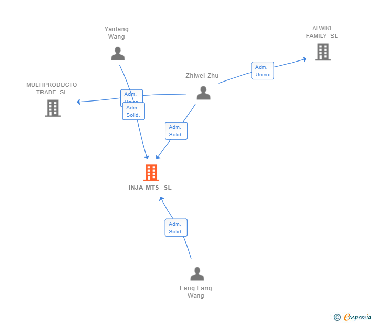 Vinculaciones societarias de INJA MTS SL