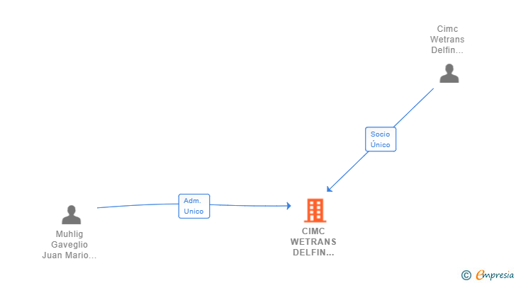 Vinculaciones societarias de CIMC WETRANS DELFIN LOGISTICS (SPAIN) SL