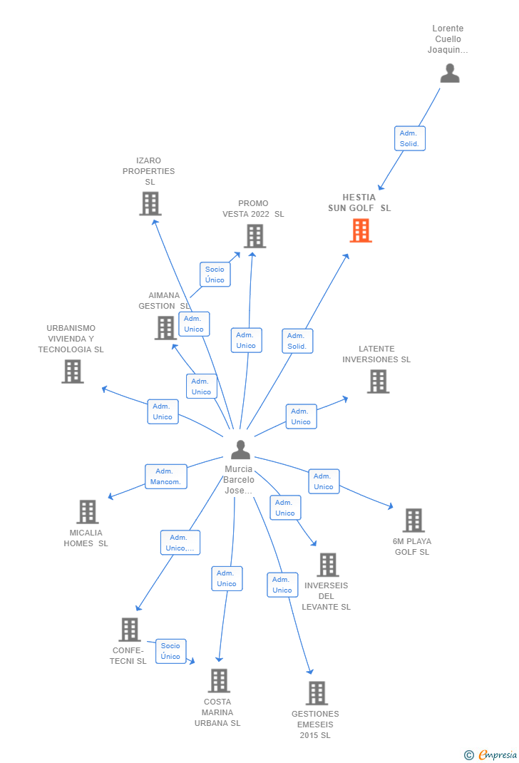 Vinculaciones societarias de HESTIA SUN GOLF SL