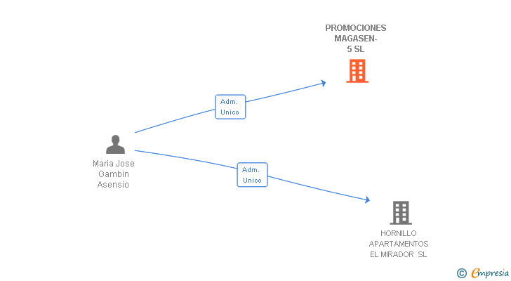 Vinculaciones societarias de PROMOCIONES MAGASEN-5 SL