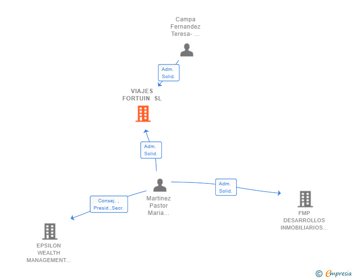 Vinculaciones societarias de VIAJES FORTUIN SL