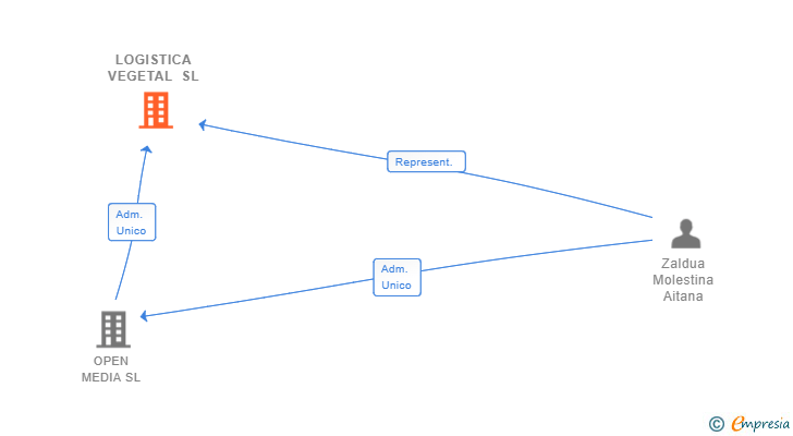 Vinculaciones societarias de LOGISTICA VEGETAL SL