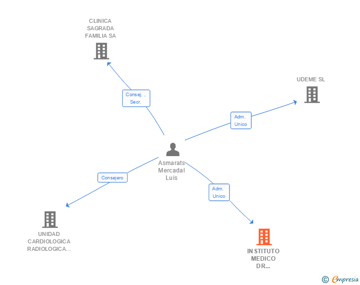 Vinculaciones societarias de INSTITUTO MEDICO DR ASMARATS SL