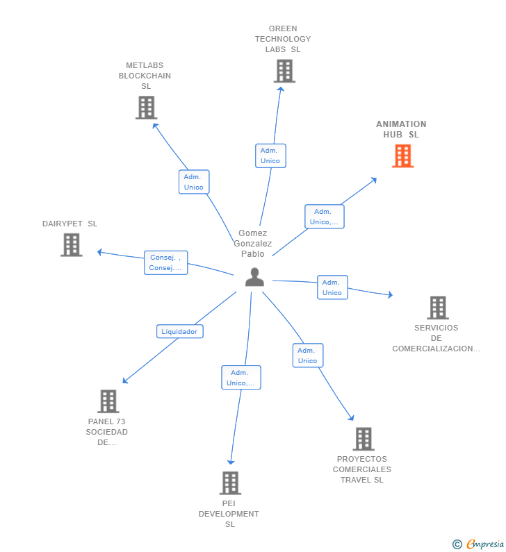 Vinculaciones societarias de ANIMATION HUB SL