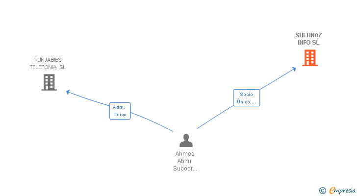 Vinculaciones societarias de SHEHNAZ INFO SL