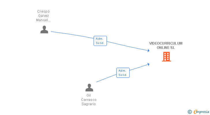 Vinculaciones societarias de VIDEOCURRICULUM ONLINE SL