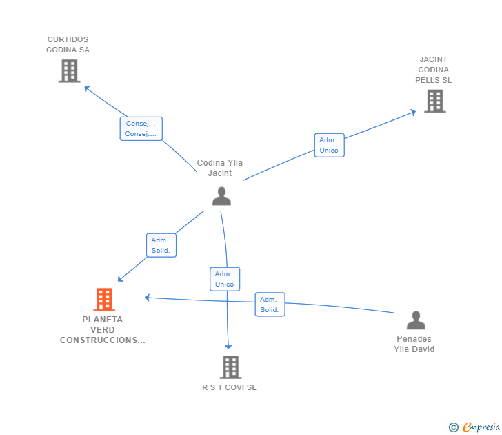 Vinculaciones societarias de PLANETA VERD CONSTRUCCIONS SL