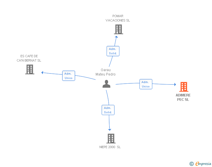 Vinculaciones societarias de ADIMERE PEC SL