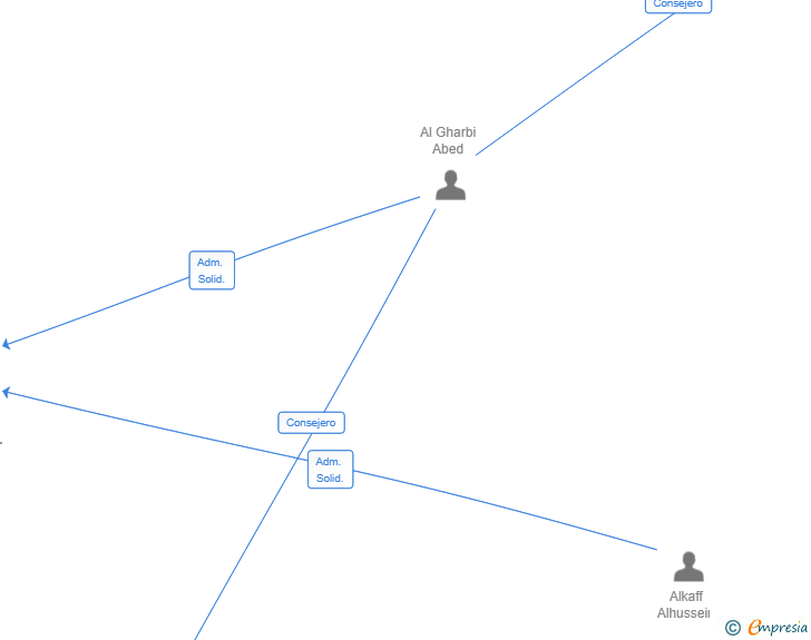 Vinculaciones societarias de TWENTY EIGHT DISTRIBUTION SL