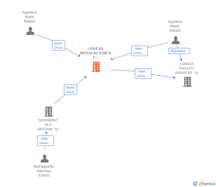 Vinculaciones societarias de LURASA INSTALACIONES Y MANTENIMIENTO SL