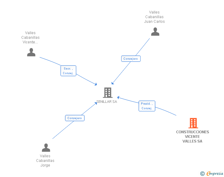 Vinculaciones societarias de CONSTRUCCIONES VICENTE VALLES SA