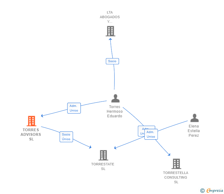 Vinculaciones societarias de TORRES ADVISORS SL