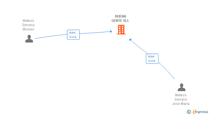 Vinculaciones societarias de BUENA GENTE SOCIEDAD LIMITADA MODIFICADOS LA TOTALIDAD DE LOS ESTATUTOS SOCIALES POR PERDIDA DE CARACTER LABORAL