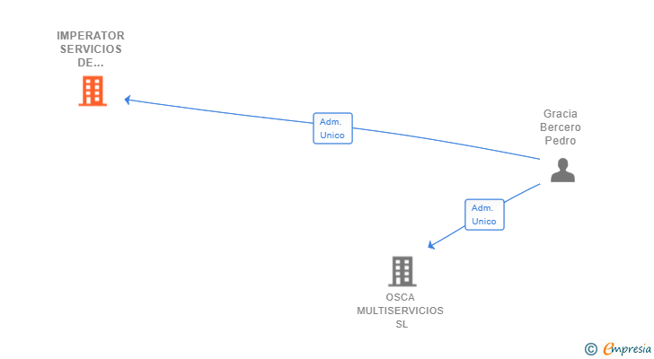 Vinculaciones societarias de IMPERATOR SERVICIOS DE SEGURIDAD SL