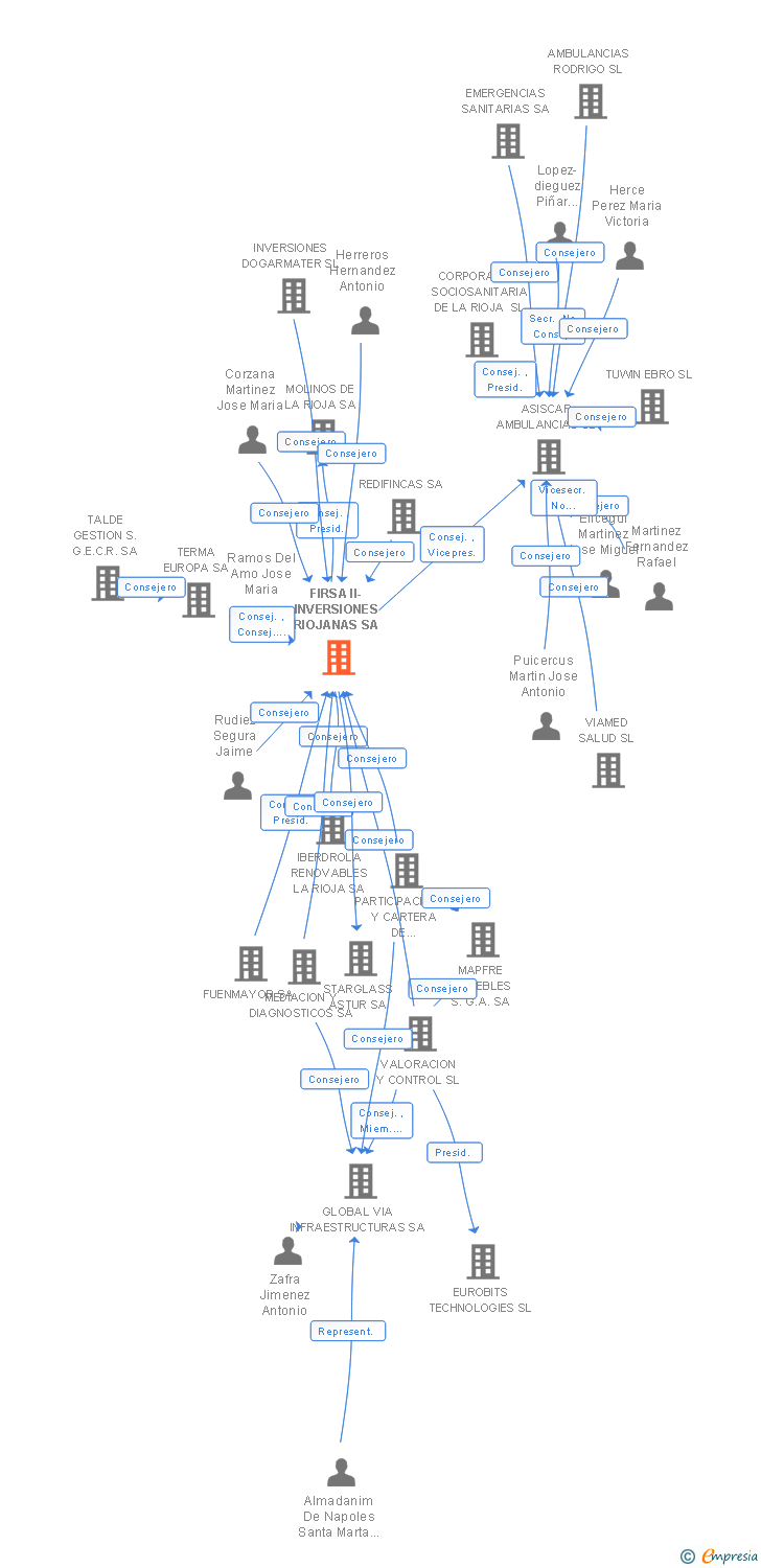 Vinculaciones societarias de FIRSA II-INVERSIONES RIOJANAS SA