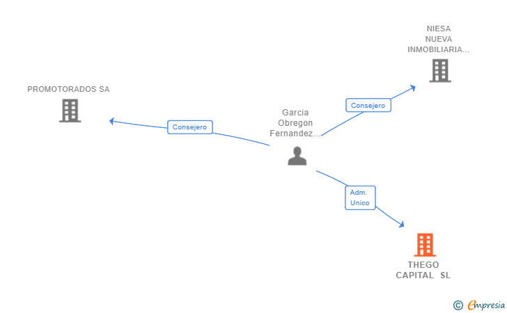 Vinculaciones societarias de THEGO CAPITAL SL