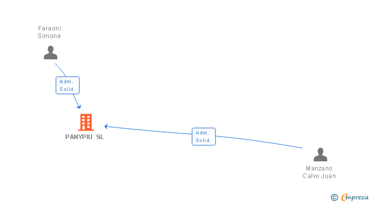Vinculaciones societarias de PANYPIU SL