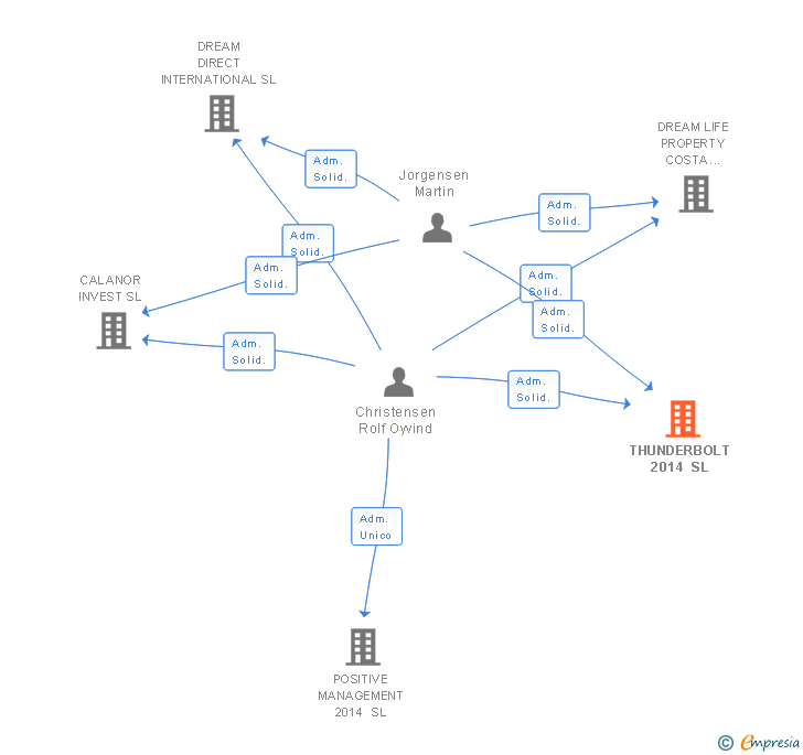 Vinculaciones societarias de THUNDERBOLT 2014 SL