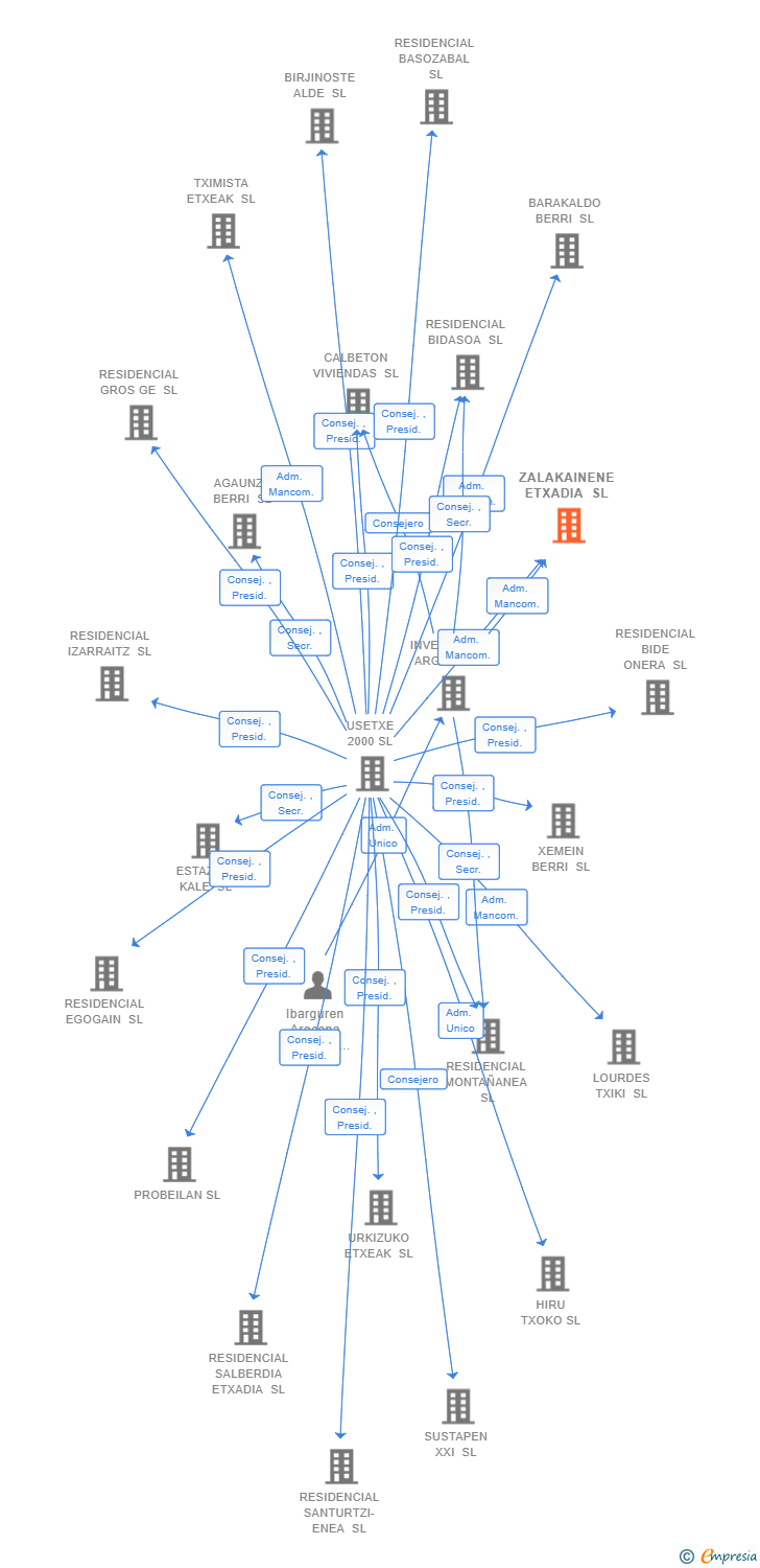 Vinculaciones societarias de ZALAKAINENE ETXADIA SL