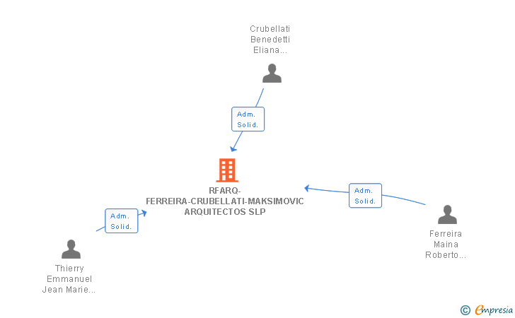 Vinculaciones societarias de RFARQ-FERREIRA-CRUBELLATI-MAKSIMOVIC ARQUITECTOS SLP