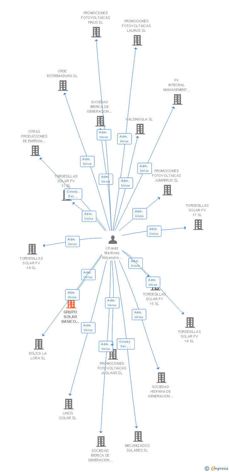 Vinculaciones societarias de GRUPO SOLAR BASICO BETA 1 SL