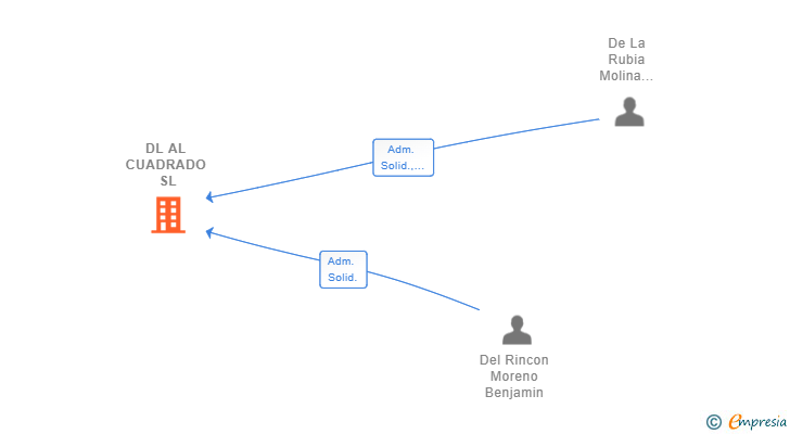 Vinculaciones societarias de DL AL CUADRADO SL