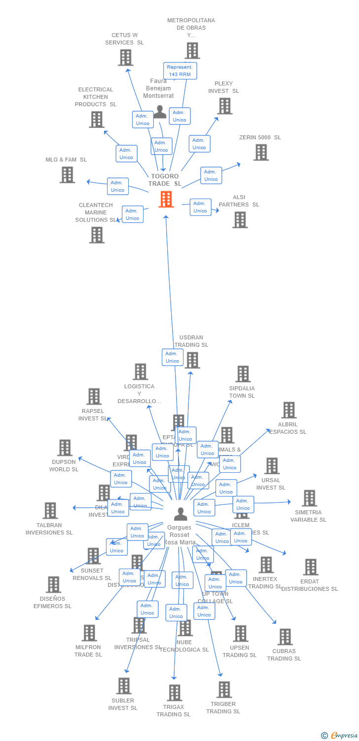 Vinculaciones societarias de TOGORO TRADE SL