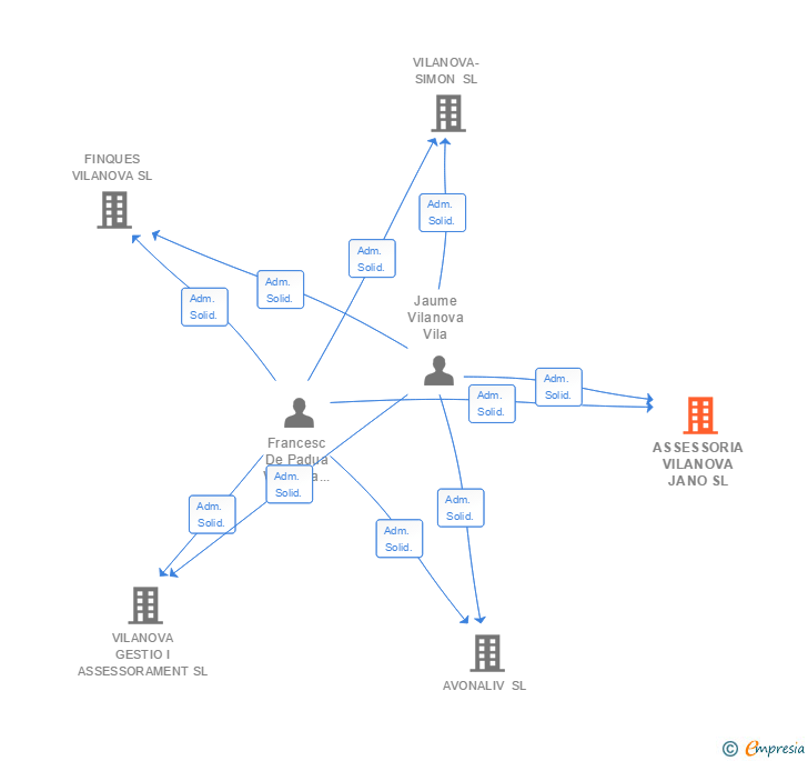 Vinculaciones societarias de ASSESSORIA VILANOVA JANO SL