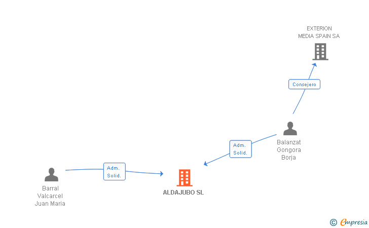 Vinculaciones societarias de ALDAJUBO SL