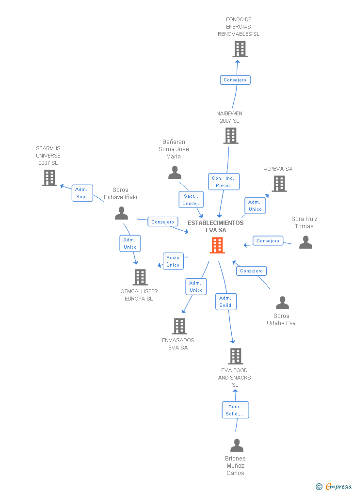 Vinculaciones societarias de ESTABLECIMIENTOS EVA SA