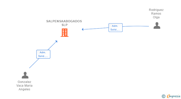 Vinculaciones societarias de SALPENSAABOGADOS SLP