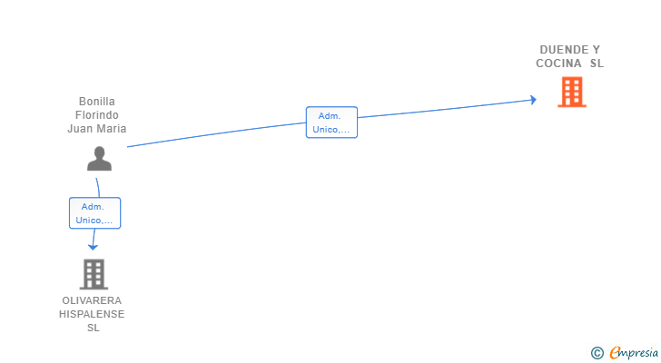 Vinculaciones societarias de DUENDE Y COCINA SL