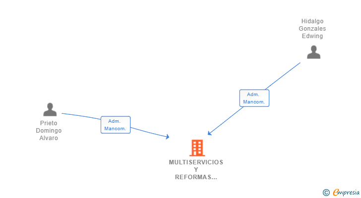 Vinculaciones societarias de MULTISERVICIOS Y REFORMAS CUBILLAS 2021 SL