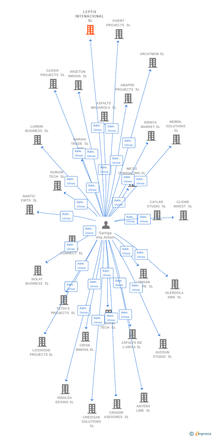 Vinculaciones societarias de LEPTIS INTENACIONAL SL