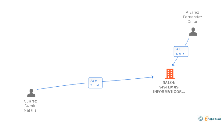 Vinculaciones societarias de NALON SISTEMAS INFORMATICOS SLL