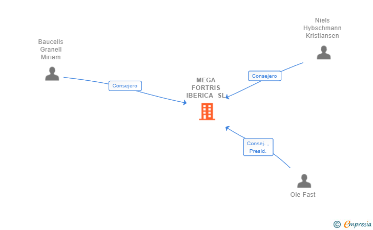 Vinculaciones societarias de MEGA FORTRIS IBERICA SL