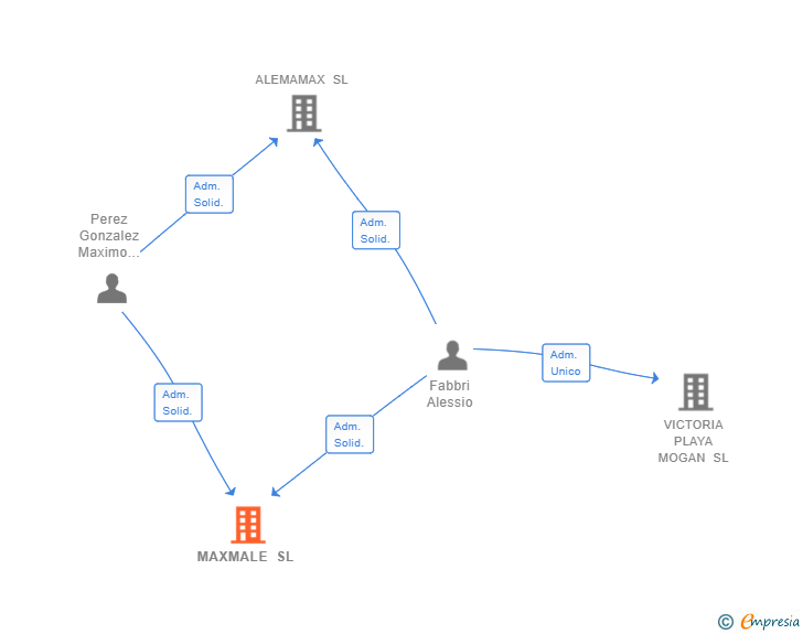 Vinculaciones societarias de MAXMALE SL