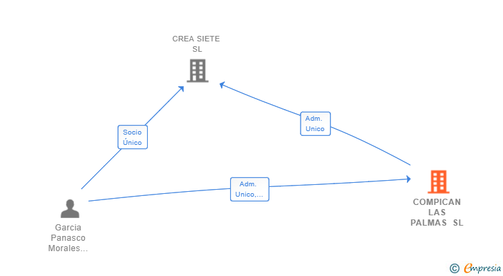 Vinculaciones societarias de COMPICAN LAS PALMAS SL