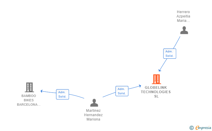Vinculaciones societarias de GLOBELINK TECHNOLOGIES SL