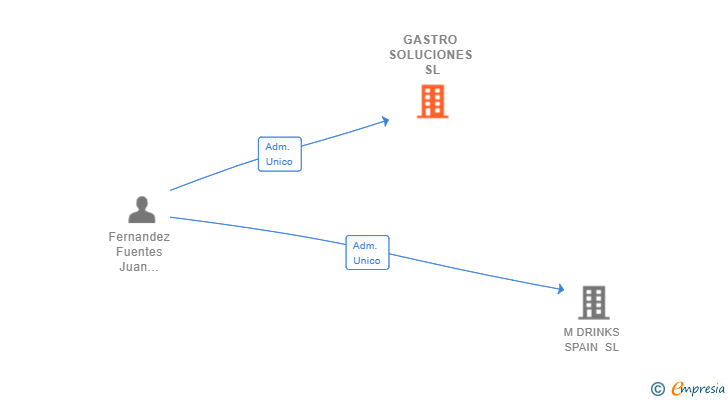 Vinculaciones societarias de GASTRO SOLUCIONES SL