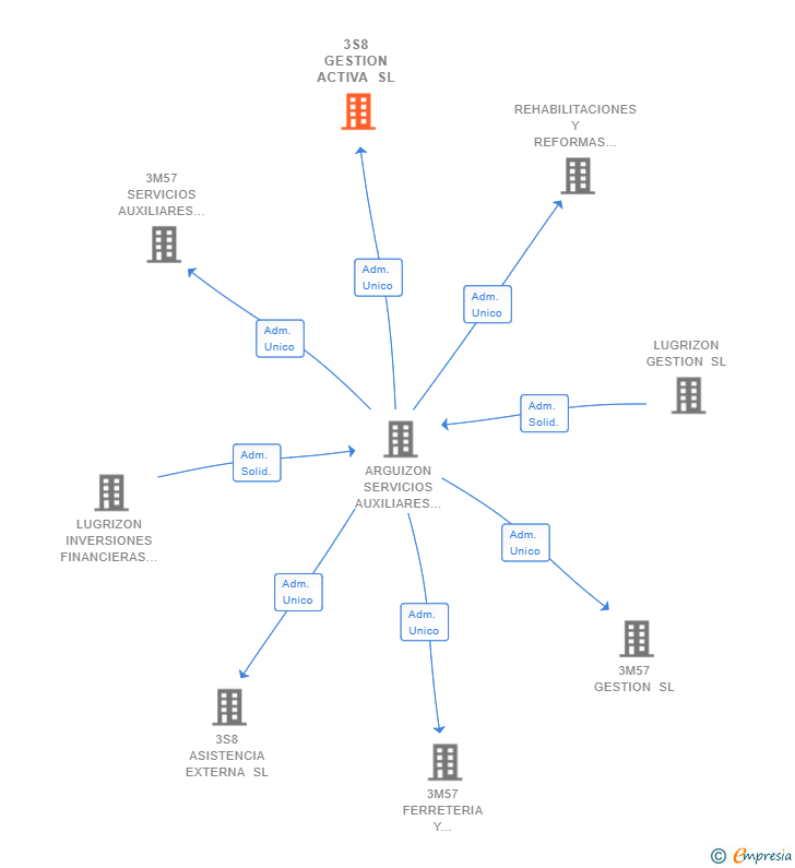 Vinculaciones societarias de 3S8 GESTION ACTIVA SL